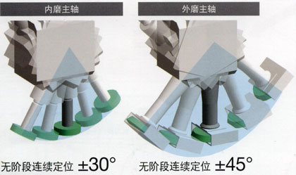 日本太陽工機(jī)NVGⅡ系列雙主軸立式復(fù)合磨床